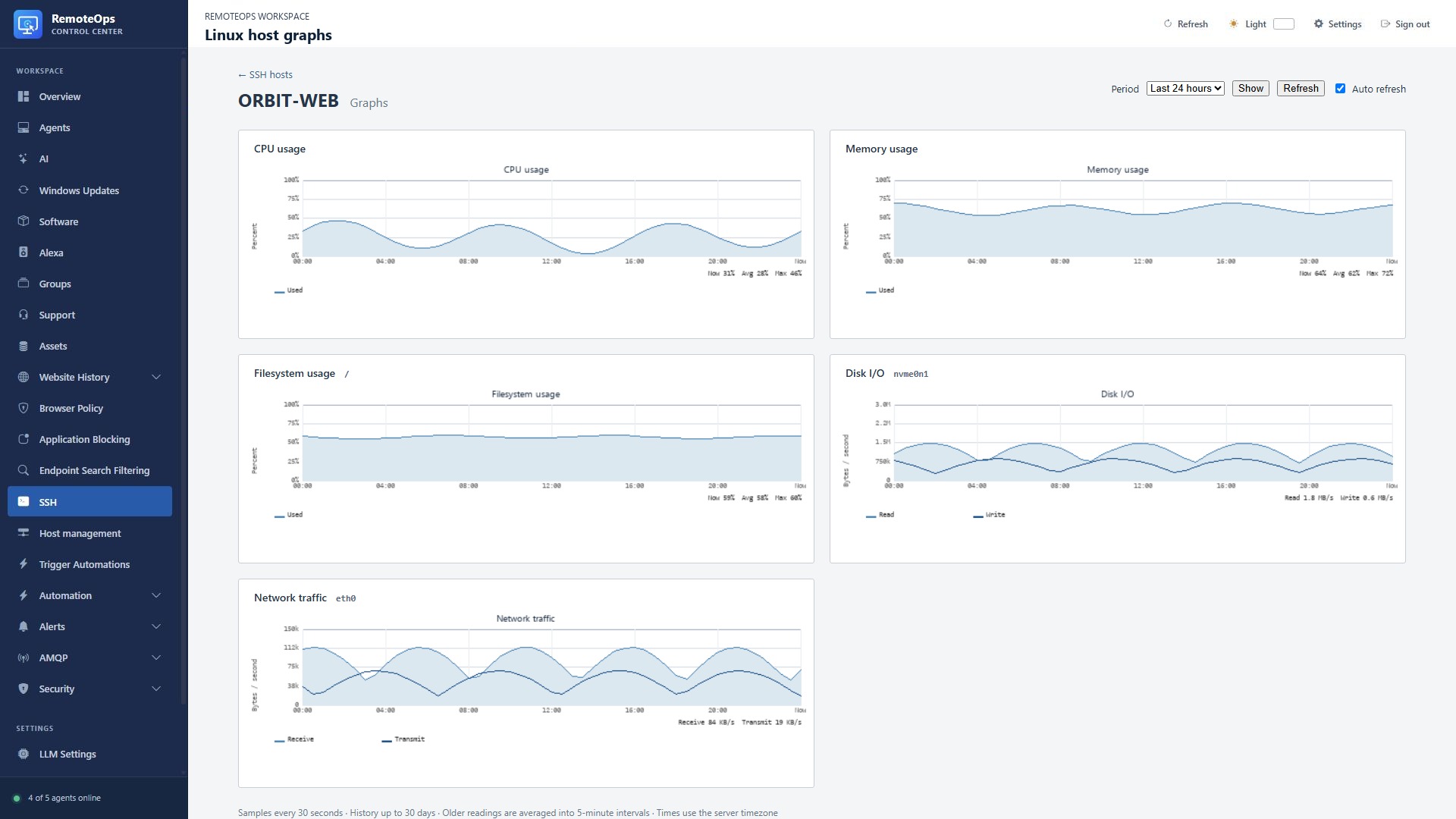 Linux performance graphs